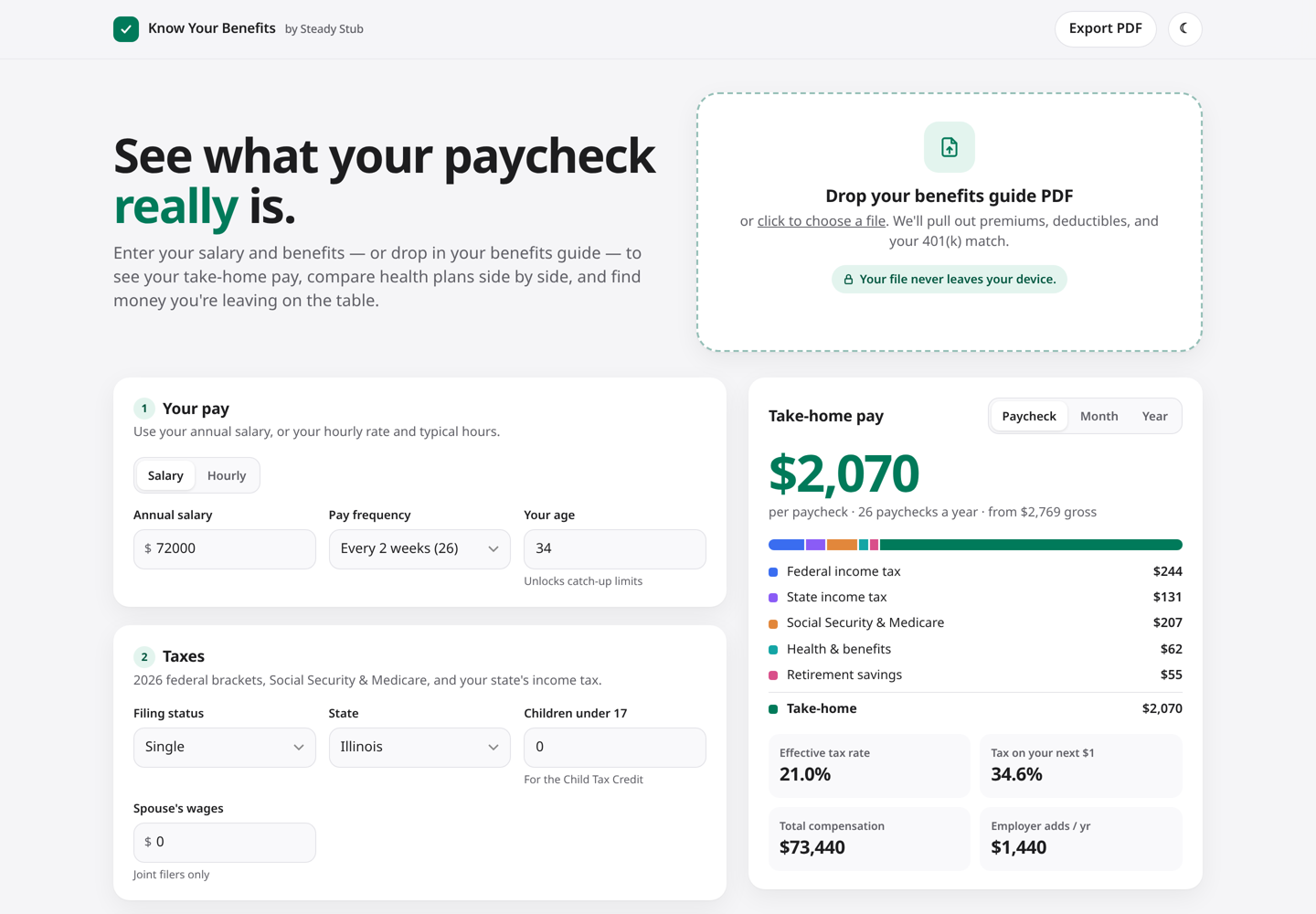 Know Your Benefits showing take-home pay per paycheck, a tax breakdown bar and KPIs